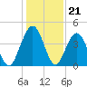 Atlantic Beach tide chart for Sunday, December 21, 2025