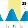 Atlantic Beach tide chart for Tuesday, December 23, 2025