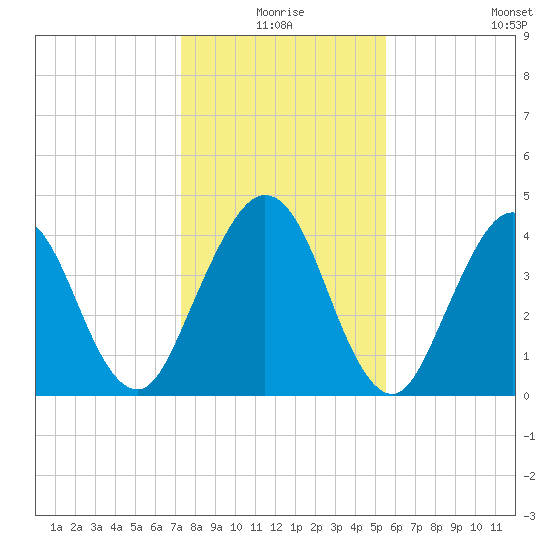 Atlantic Beach tide chart for Thursday, December 25, 2025