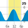 Atlantic Beach tide chart for Thursday, December 25, 2025