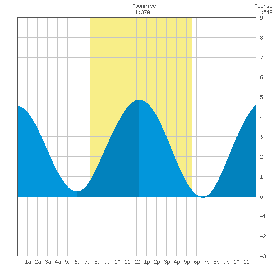 Atlantic Beach tide chart for Friday, December 26, 2025