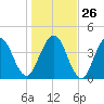 Atlantic Beach tide chart for Friday, December 26, 2025