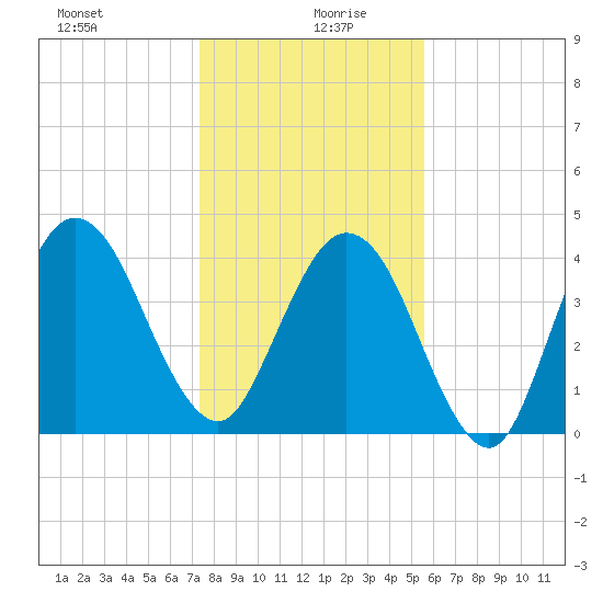 Atlantic Beach tide chart for Sunday, December 28, 2025