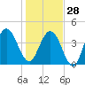 Atlantic Beach tide chart for Sunday, December 28, 2025