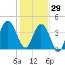Atlantic Beach tide chart for Monday, December 29, 2025