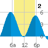 Atlantic Beach tide chart for Tuesday, December 2, 2025