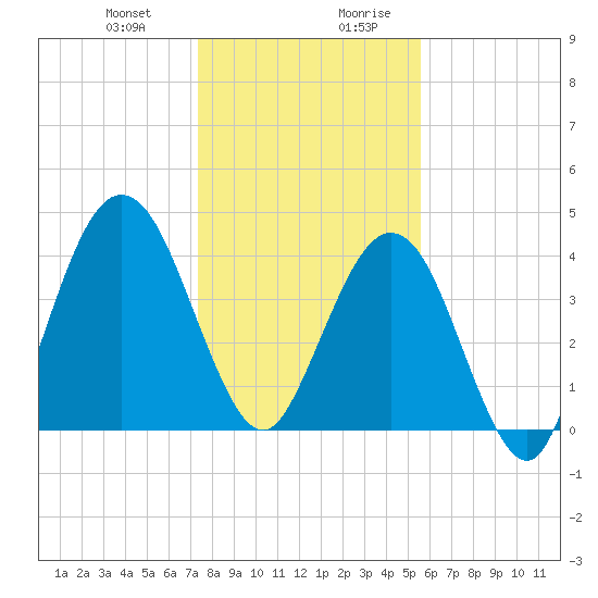 Atlantic Beach tide chart for Tuesday, December 30, 2025