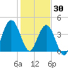 Atlantic Beach tide chart for Tuesday, December 30, 2025