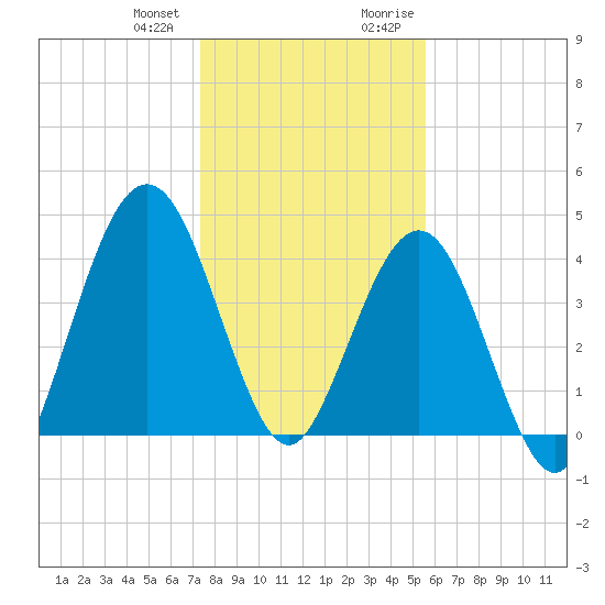 Atlantic Beach tide chart for Wednesday, December 31, 2025