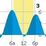 Atlantic Beach tide chart for Wednesday, December 3, 2025