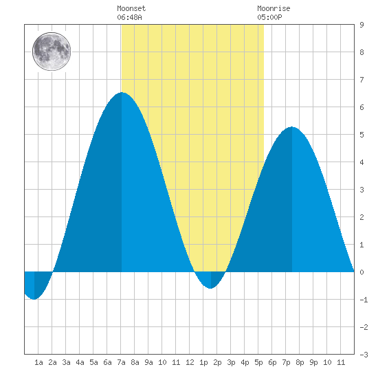 Atlantic Beach tide chart for Thursday, December 4, 2025