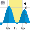Atlantic Beach tide chart for Thursday, December 4, 2025