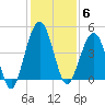 Atlantic Beach tide chart for Saturday, December 6, 2025