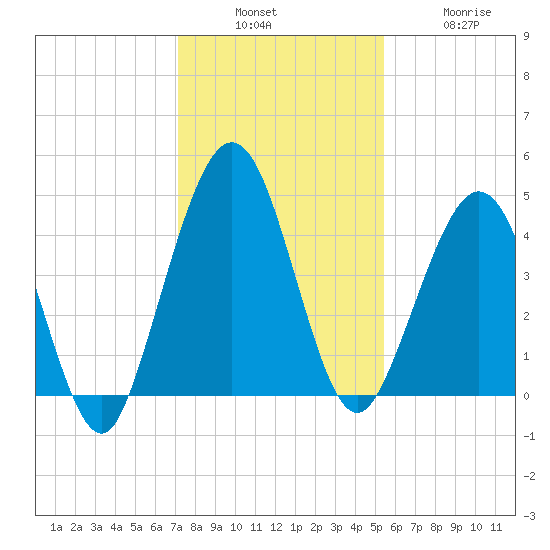 Atlantic Beach tide chart for Sunday, December 7, 2025