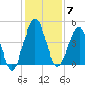 Atlantic Beach tide chart for Sunday, December 7, 2025