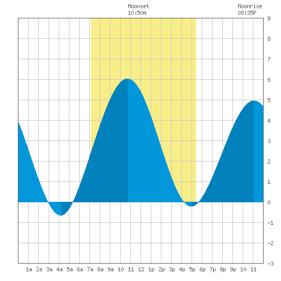 Atlantic Beach tide chart for Monday, December 8, 2025