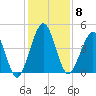 Atlantic Beach tide chart for Monday, December 8, 2025