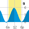 Atlantic Beach tide chart for Tuesday, December 9, 2025