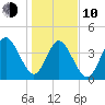 Atlantic Beach tide chart for Saturday, January 10, 2026