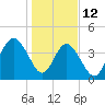 Atlantic Beach tide chart for Monday, January 12, 2026