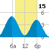 Atlantic Beach tide chart for Thursday, January 15, 2026