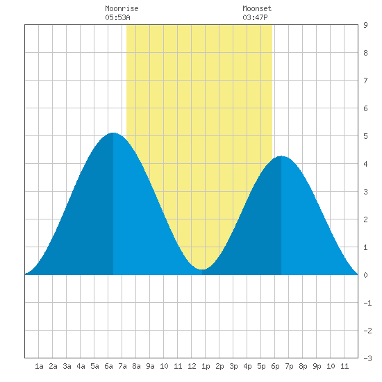 Atlantic Beach tide chart for Friday, January 16, 2026