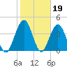 Atlantic Beach tide chart for Monday, January 19, 2026