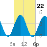 Atlantic Beach tide chart for Thursday, January 22, 2026