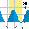 Atlantic Beach tide chart for Friday, January 23, 2026