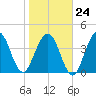 Atlantic Beach tide chart for Saturday, January 24, 2026