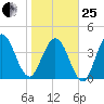 Atlantic Beach tide chart for Sunday, January 25, 2026