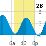 Atlantic Beach tide chart for Monday, January 26, 2026