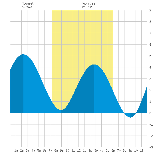 Atlantic Beach tide chart for Tuesday, January 27, 2026