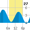 Atlantic Beach tide chart for Tuesday, January 27, 2026
