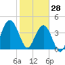 Atlantic Beach tide chart for Wednesday, January 28, 2026