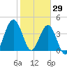 Atlantic Beach tide chart for Thursday, January 29, 2026