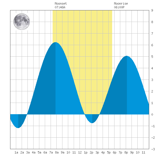 Atlantic Beach tide chart for Saturday, January 3, 2026