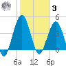 Atlantic Beach tide chart for Saturday, January 3, 2026