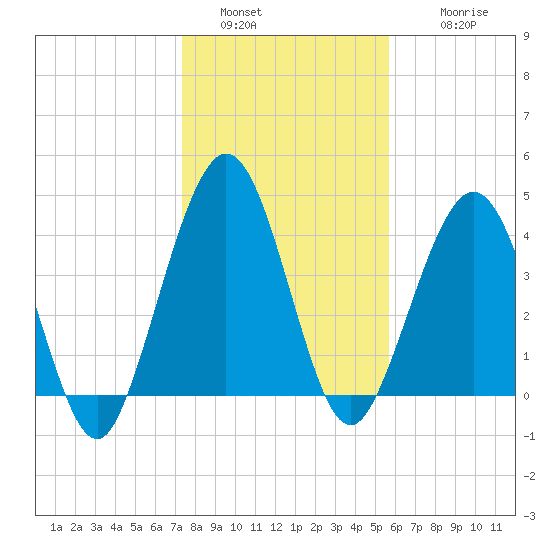 Atlantic Beach tide chart for Monday, January 5, 2026