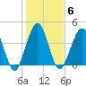 Atlantic Beach tide chart for Tuesday, January 6, 2026