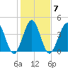 Atlantic Beach tide chart for Wednesday, January 7, 2026