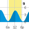 Atlantic Beach tide chart for Friday, January 9, 2026