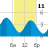 Atlantic Beach tide chart for Wednesday, February 11, 2026