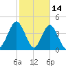 Atlantic Beach tide chart for Saturday, February 14, 2026