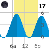 Atlantic Beach tide chart for Tuesday, February 17, 2026