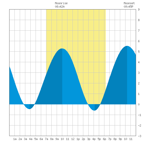 Atlantic Beach tide chart for Friday, February 20, 2026