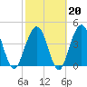 Atlantic Beach tide chart for Friday, February 20, 2026