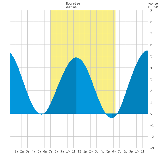 Atlantic Beach tide chart for Sunday, February 22, 2026