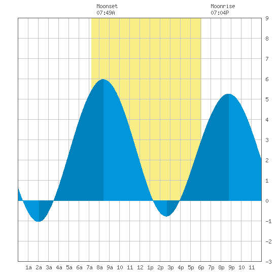 Atlantic Beach tide chart for Monday, February 2, 2026