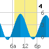 Atlantic Beach tide chart for Wednesday, February 4, 2026